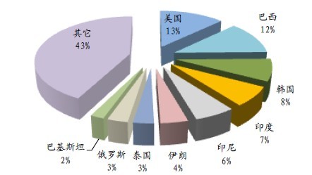 鈦白粉市場(chǎng)分布